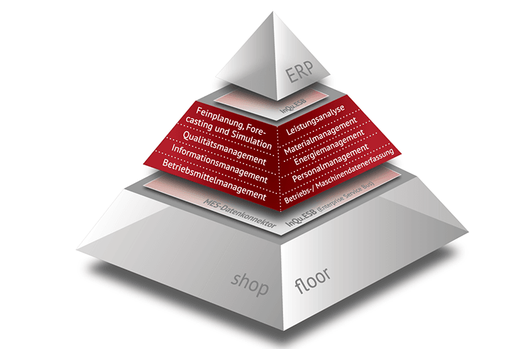 MES-Automatisierungspyramide